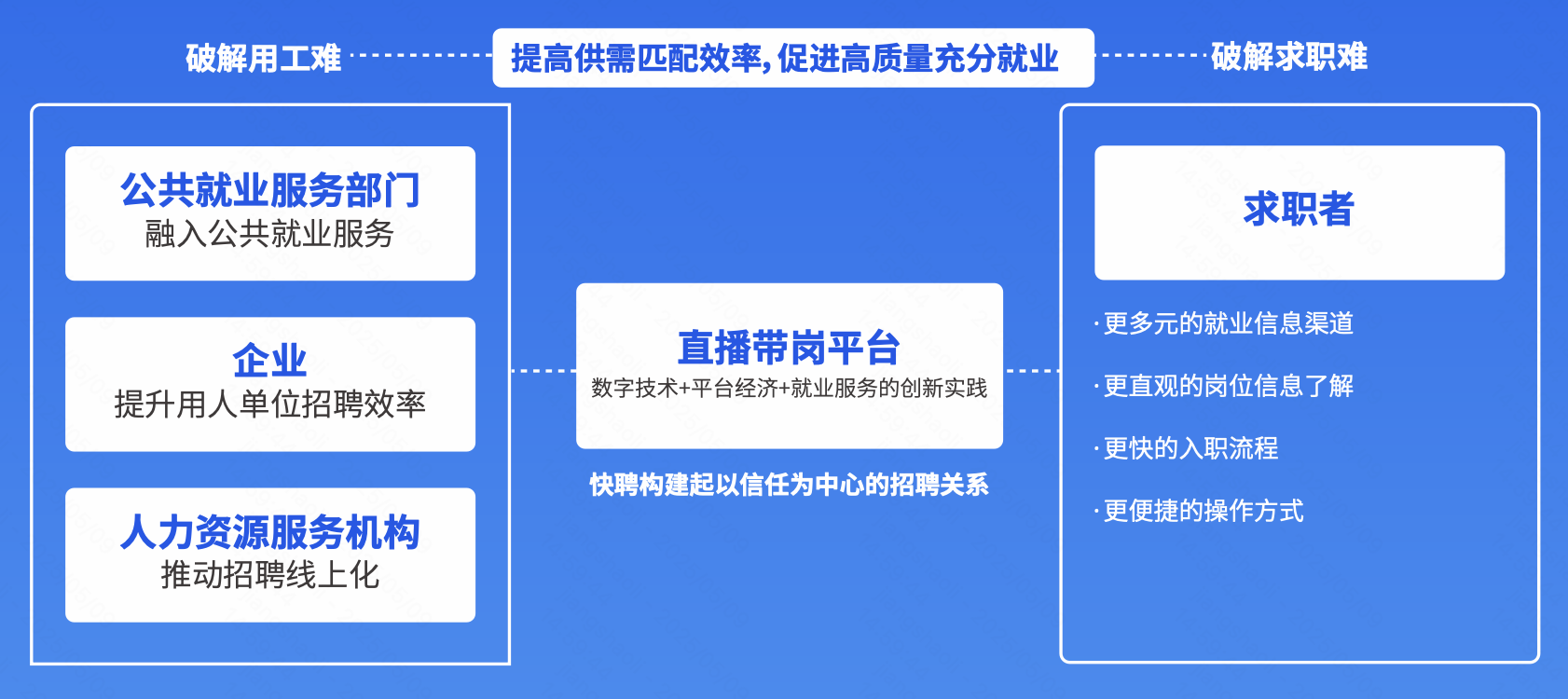 直播招聘成新型数字化招聘产品，快手快聘为蓝领线上招聘带来20%的新增量