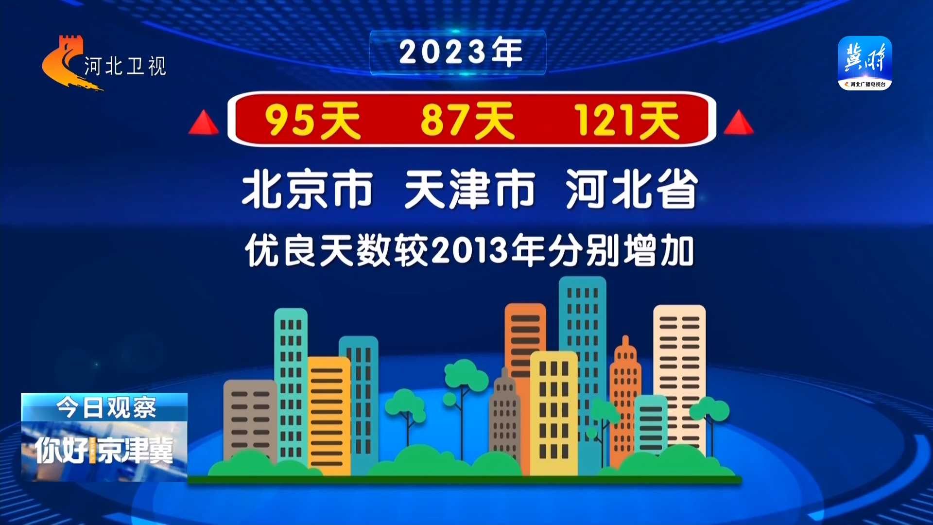 持续深化大气污染联防联控机制 京津冀三地高标准打好蓝天保卫战