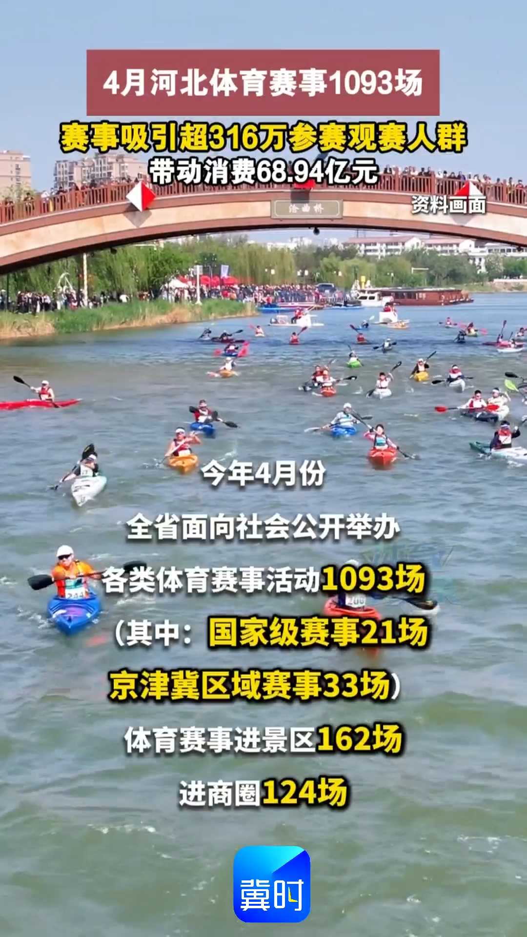 4月河北体育赛事1093场，赛事吸引超316万参赛观赛人群，带动消费68.94亿元